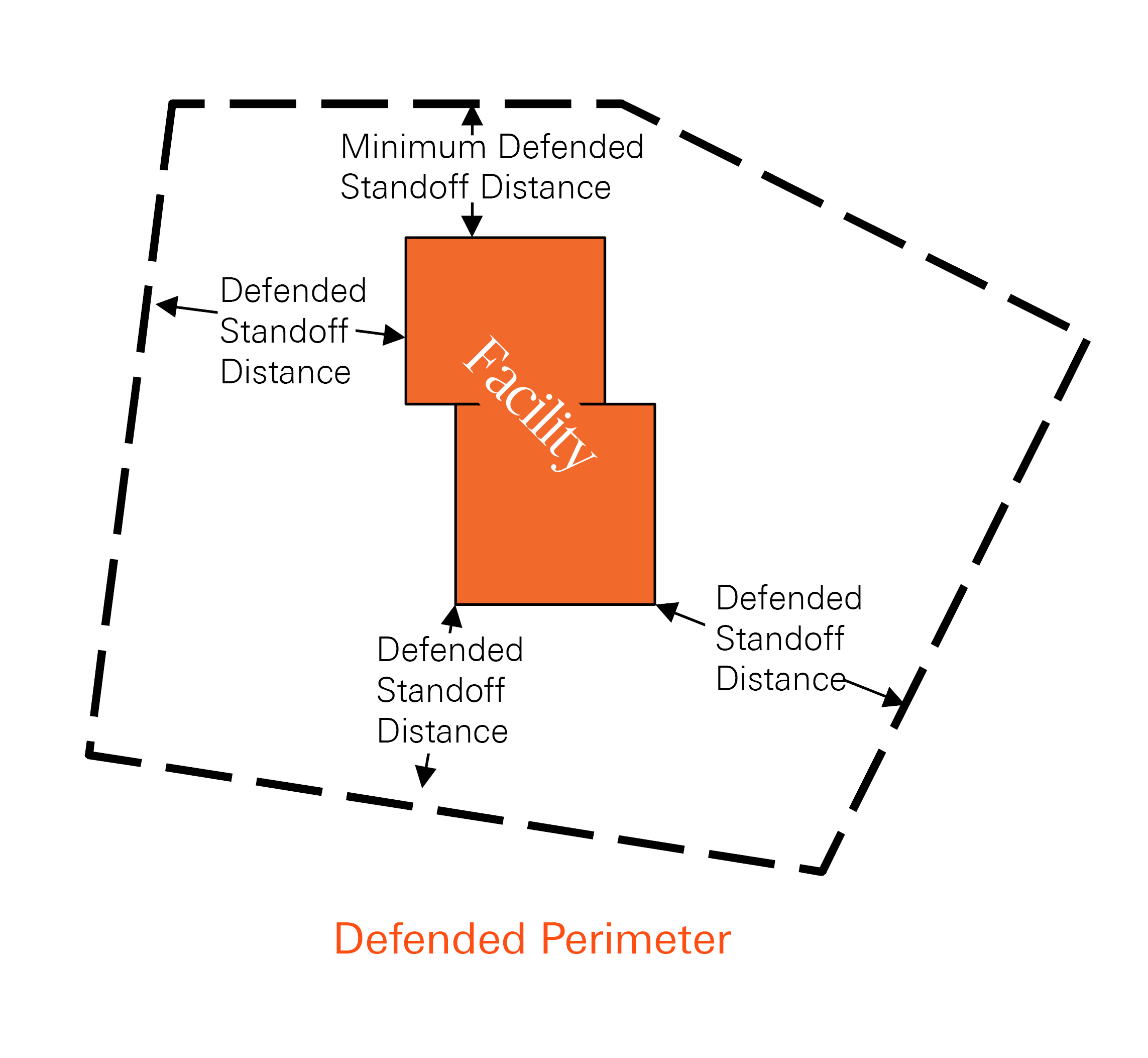 Defended-Perimeter