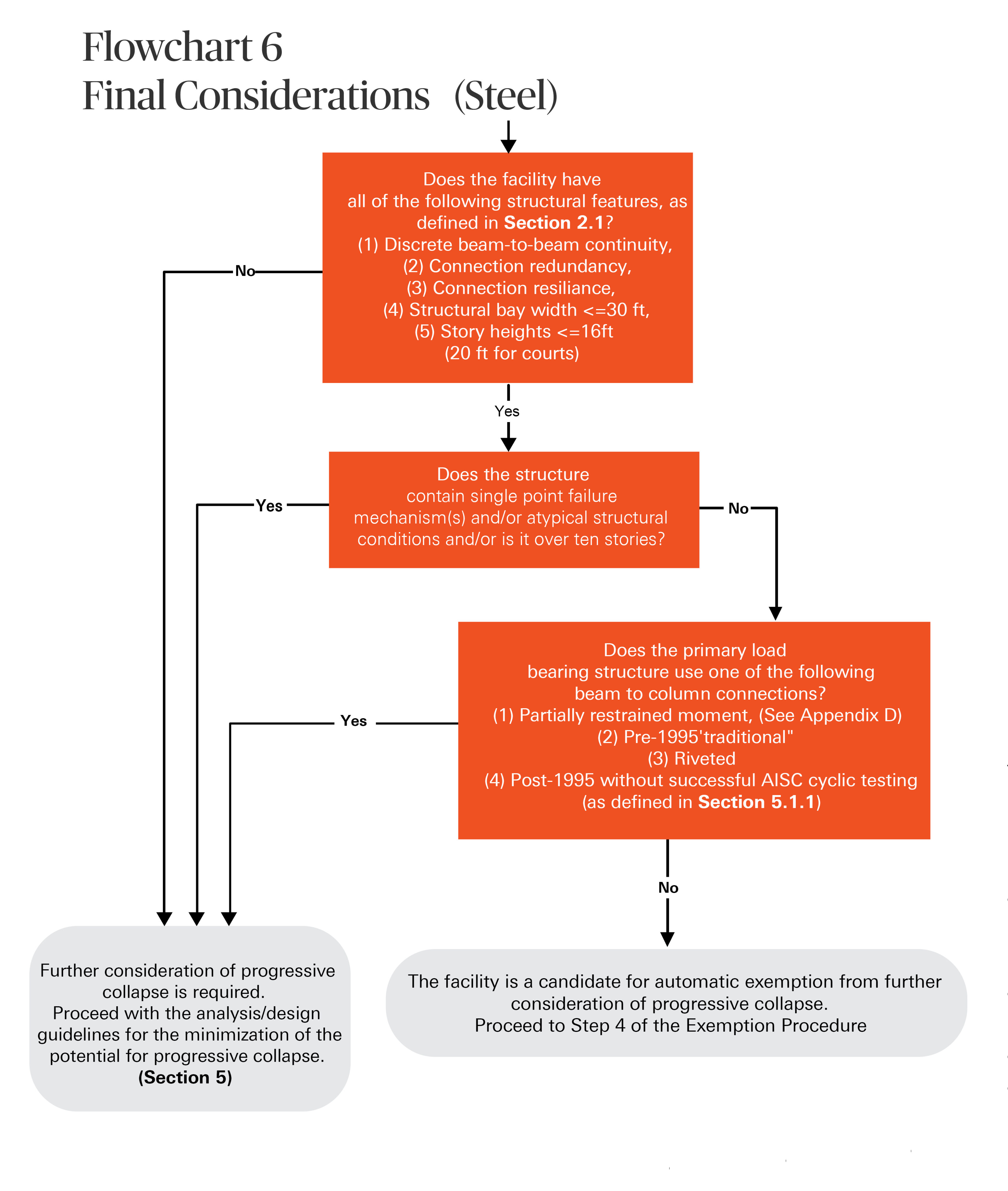 Flow-Chart-6-Final-Considerations