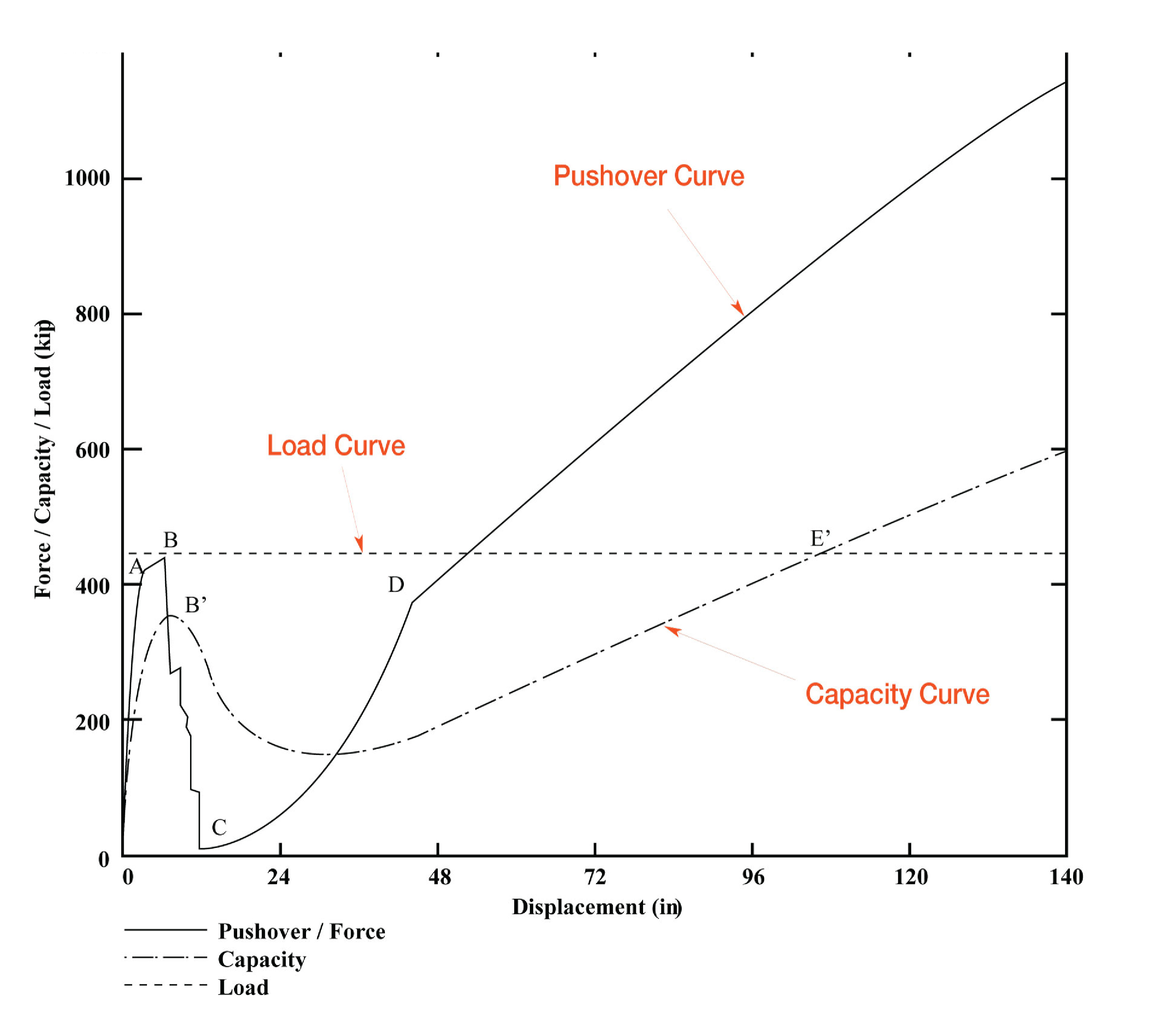 Pushover-Force-Graph